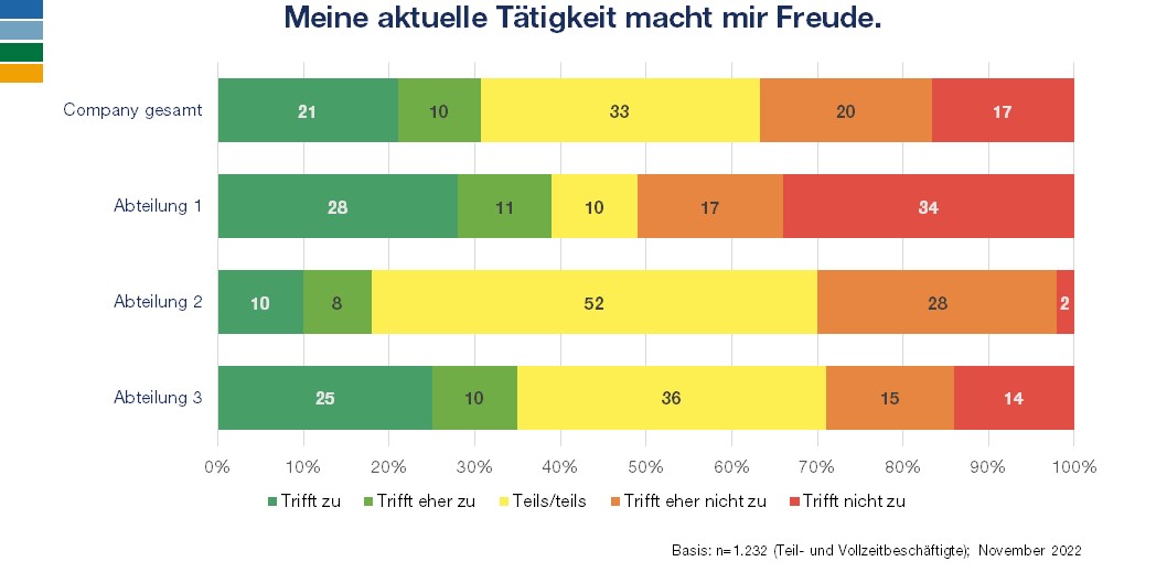 Mitarbeiterbefragung gestapeltes Balkendiagramm