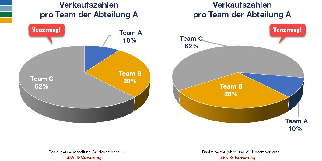 Mitarbeiterbefragung Verzerrung am Tortendiagramm